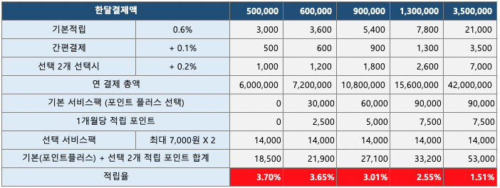 신한 퍼즐카드 혜택율 계산 2