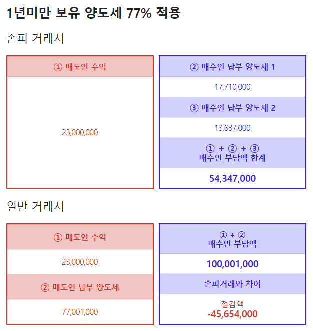 손피거래 2300만원시