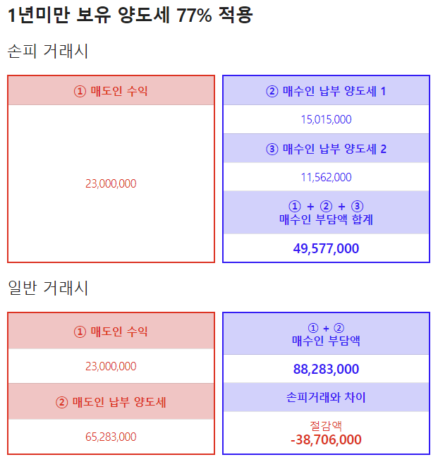 기본공제, 경비 제외시 손피 2300만원 계산